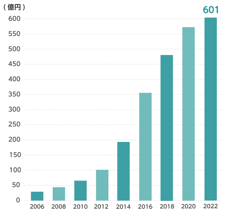 2022年601億円