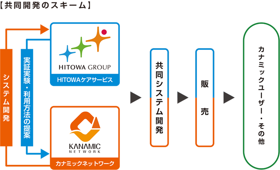 共同開発のスキーム