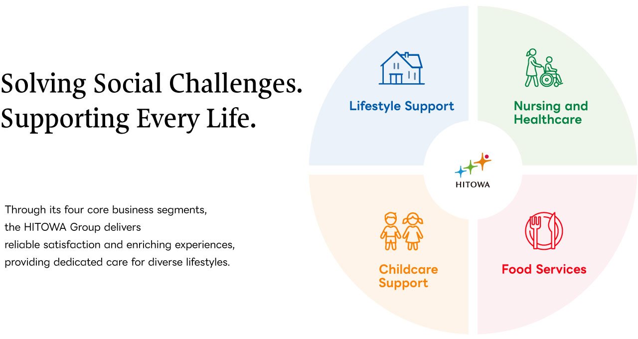 Solving social issues and attentively supporting people's lifestyles.