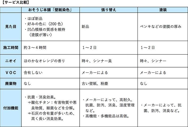 Hitowaライフパートナー 塗るだけ簡単 消臭効果抜群 壁紙染色サービス 開始 お知らせ Hitowaホールディングス株式会社