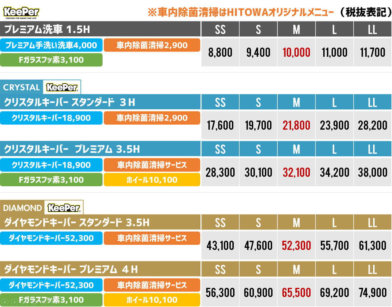 ※車内除菌清掃はHITOWAオリジナルメニュー（税抜表記） KeePer プレミアム洗車 1.5H プレミアム手洗い洗車4,000 車内除菌清掃2,900 Fガラスフッ素3,100 SS 8,800 S 9,400 M 10,000 L 11,000 LL 11,700 CRYSTAL KeePer クリスタルキーパー スタンダード 3H クリスタルキーパー18,900 車内除菌清掃2,900 SS 17,600 S 19,700 M 21,800 L 23,900 LL 28,200 クリスタルキーパー プレミアム 3.5H クリスタルキーパー18,900 車内除菌清掃サービス Fガラスフッ素3,100 ホイール10,100 SS 28,300 S 30,100 M 32,100 L 34,200 LL 38,000 DIAMOND KeePer ダイヤモンドキーパー スタンダード 3.5H ダイヤモンドキーパー52,300 車内除菌清掃サービス SS 43,100 S 47,600 M 52,300 L 55,700 LL 61,300 ダイヤモンドキーパー プレミアム 4H ダイヤモンドキーパー52,300 車内除菌清掃サービス Fガラスフッ素3,100 ホイール10,100 SS 56,300 S 60,900 M 65,500 L 69,200 LL 74,900