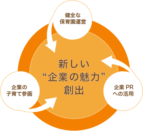 新しい企業の魅力と創出