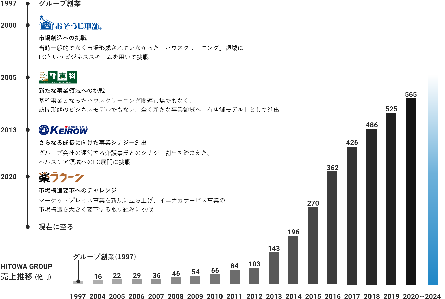 HITOWAライフパートナー　挑戦と成長の歴史