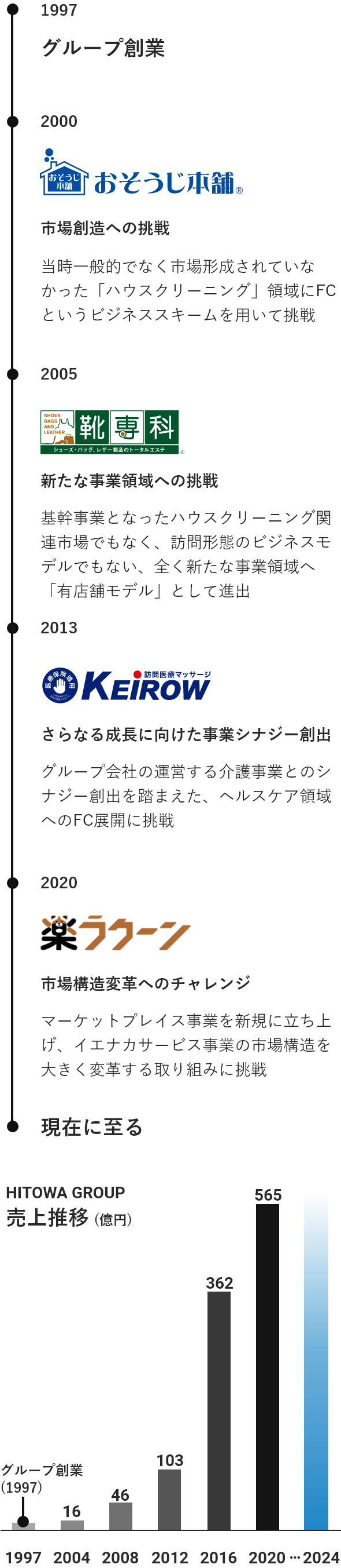 HITOWAライフパートナー　挑戦と成長の歴史