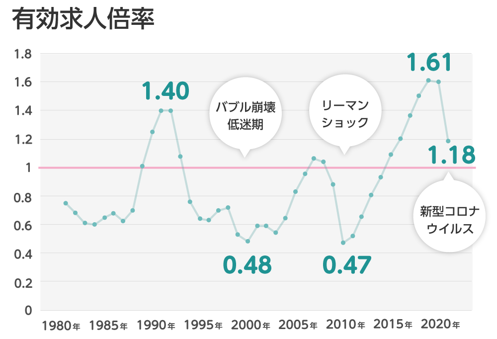 過去40年間の日本全国有効求人倍率推移グラフ