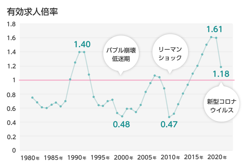 過去40年間の日本全国有効求人倍率推移グラフ