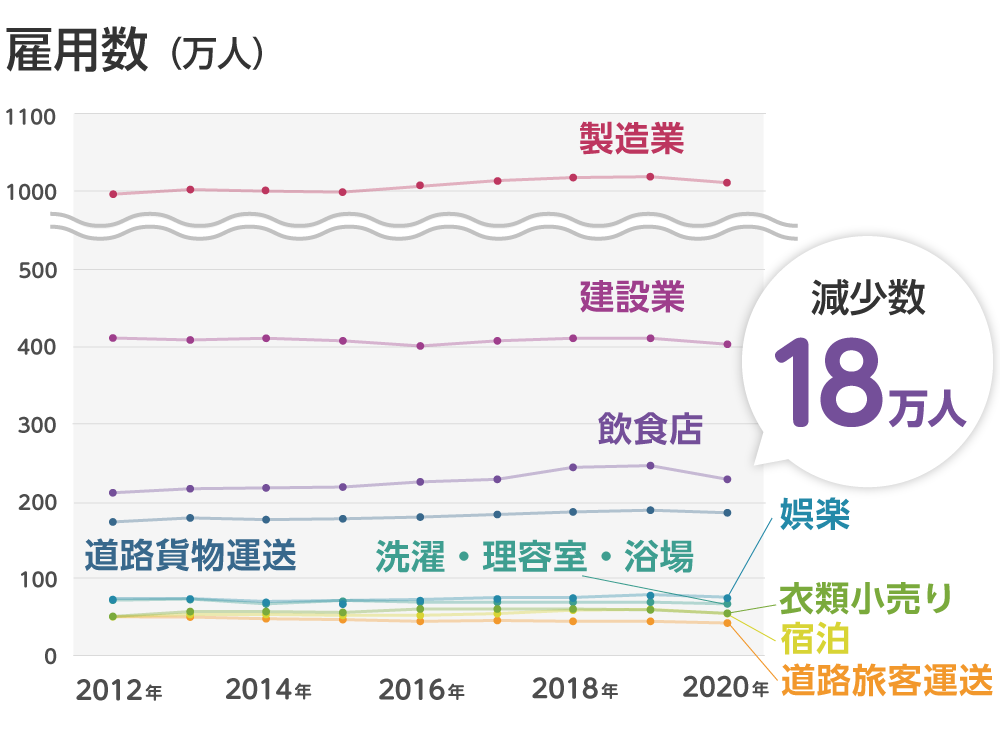 雇用数が減少した産業別雇用数推移グラフ