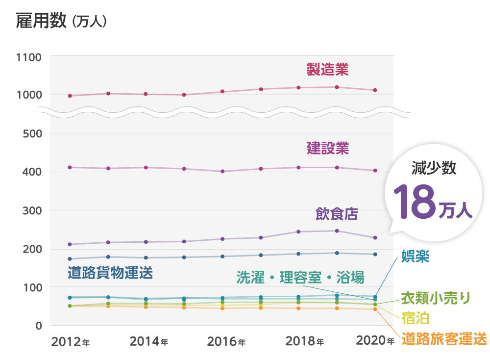 雇用数が減少した産業別雇用数推移グラフ