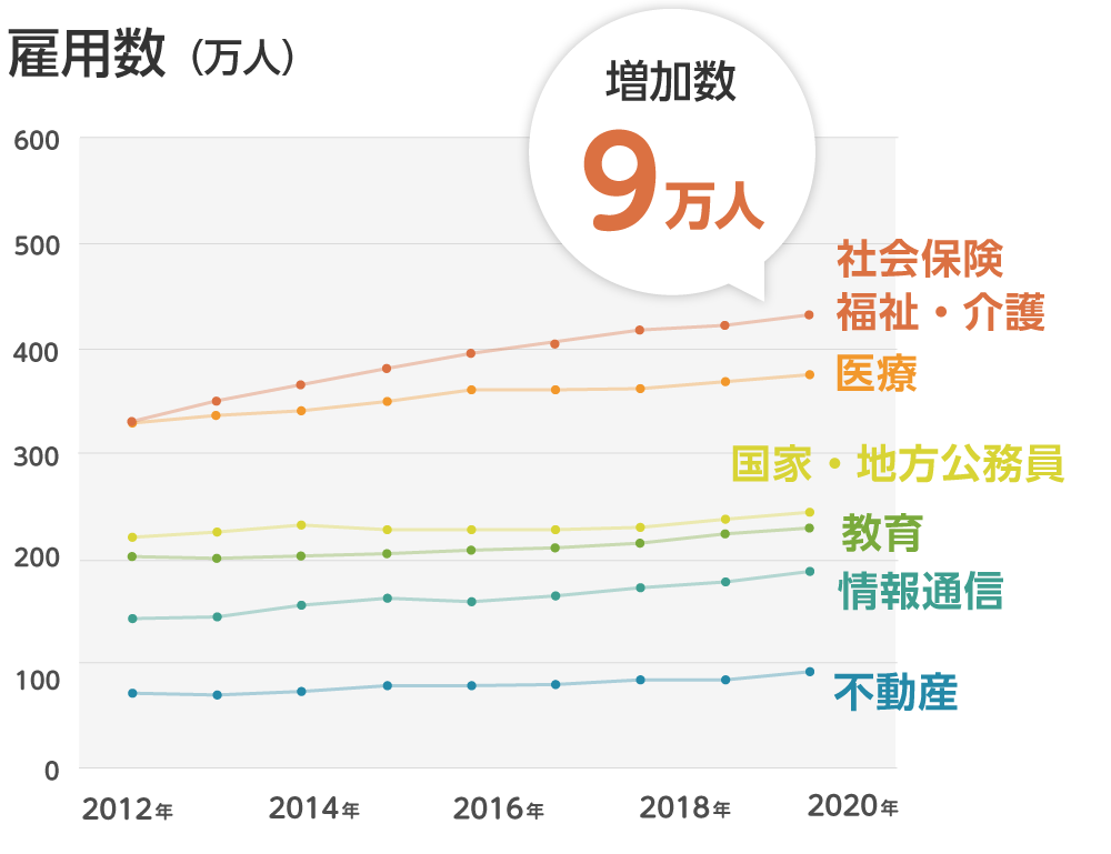 雇用数が増加した産業別雇用数推移グラフ