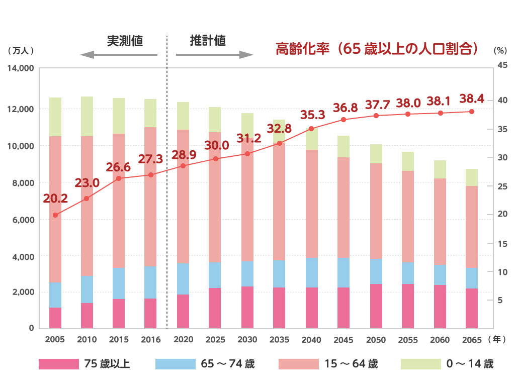 高齢化の推移と将来推計