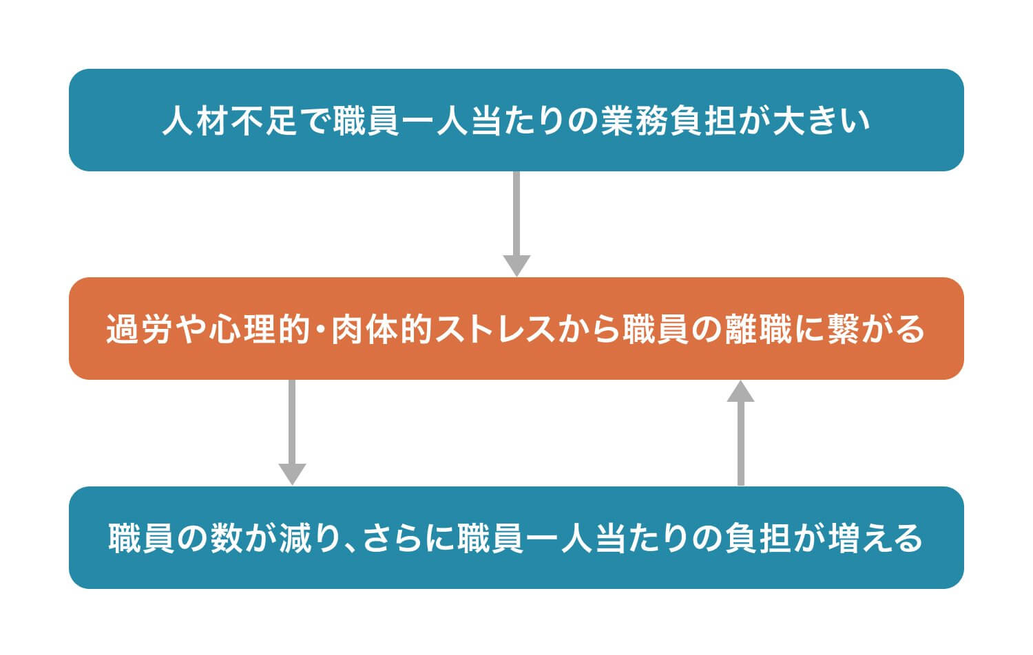 介護職員の定着率の伸び悩み