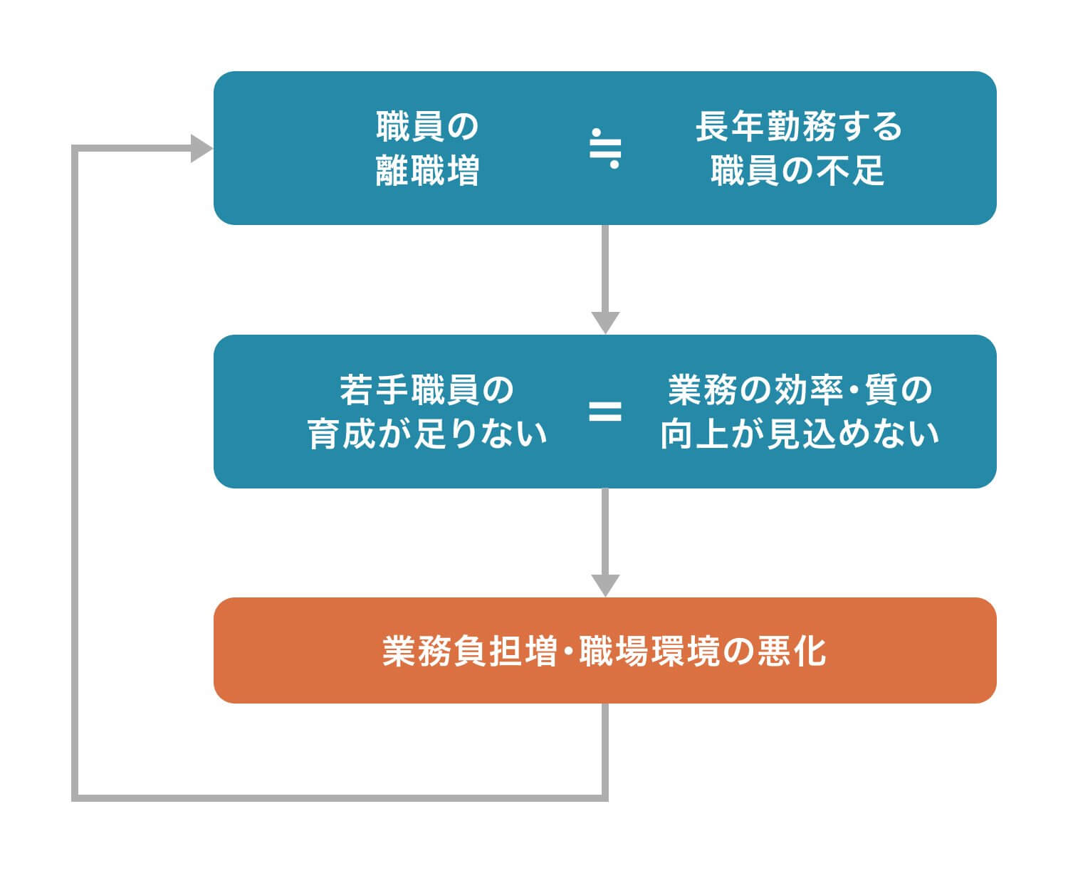 離職による介護業務の質や効率の悪化