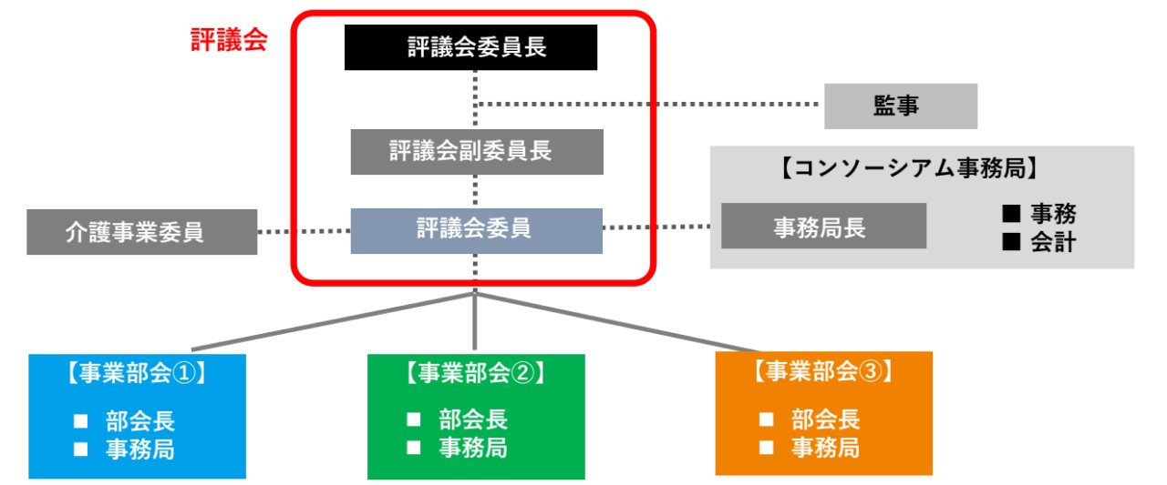 北九州超スマートケアコンソーシアム 組織図