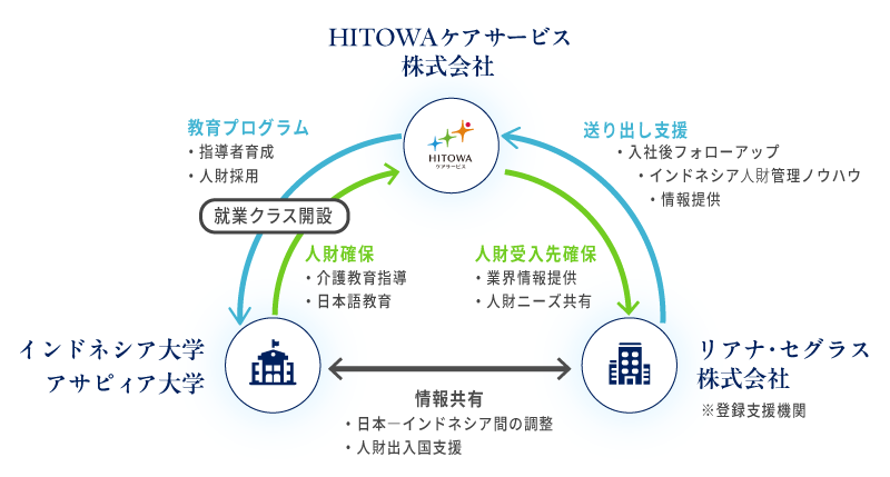 「HITOWA CARE ACADEMY INDONESIA」のスキーム