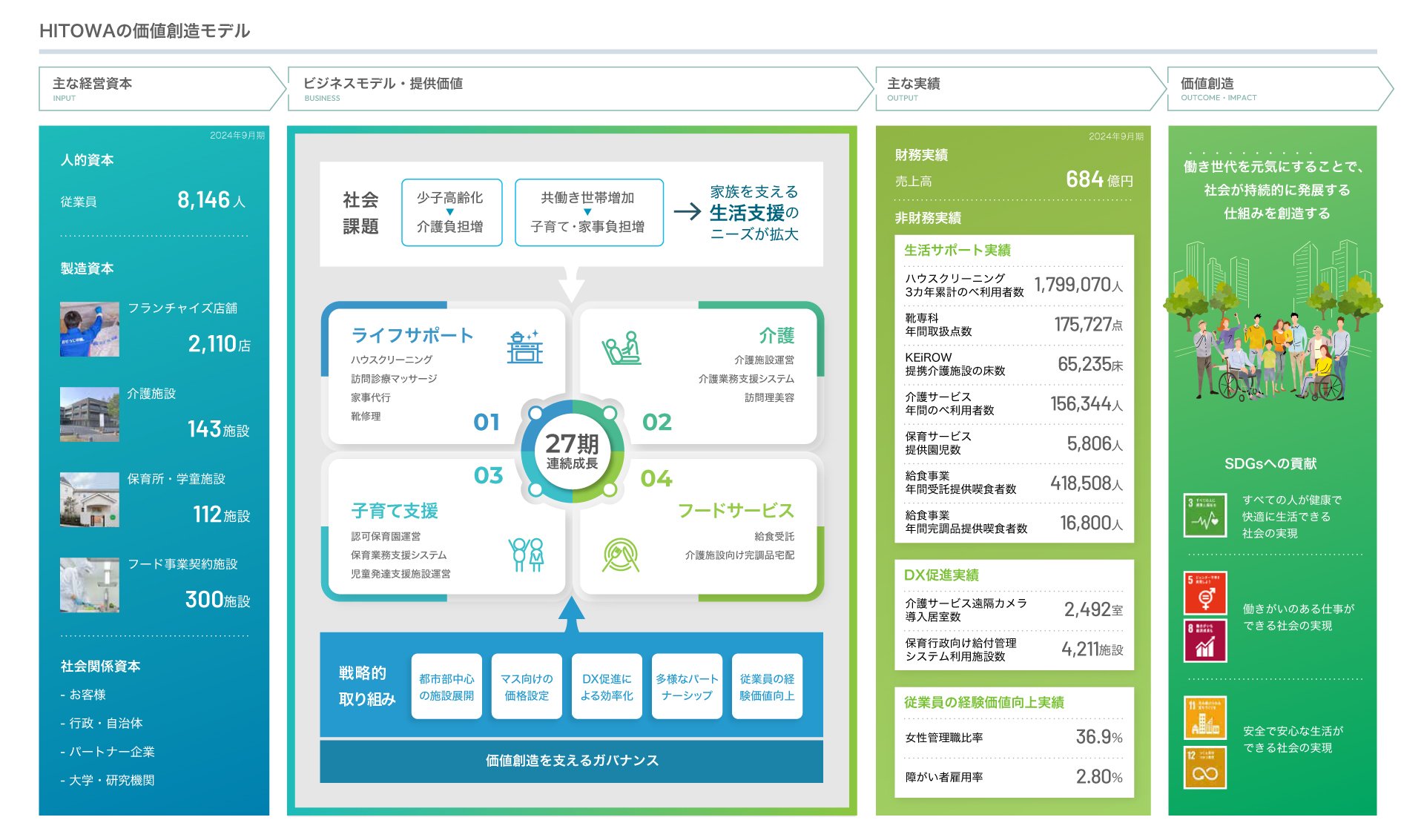 HITOWAの価値創造モデルの図